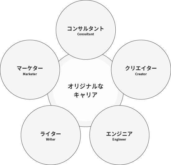 図：環境について