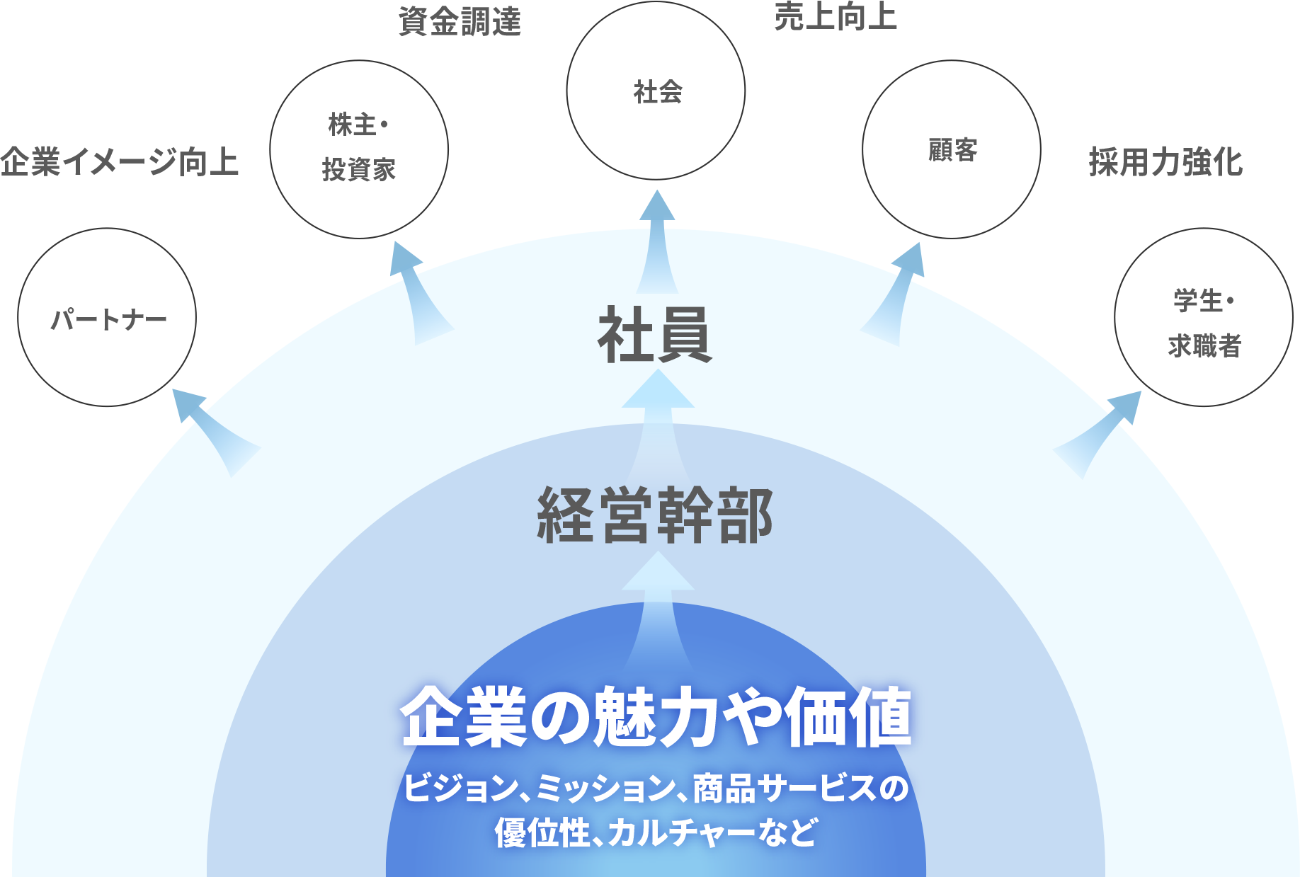 企業イメージ向上