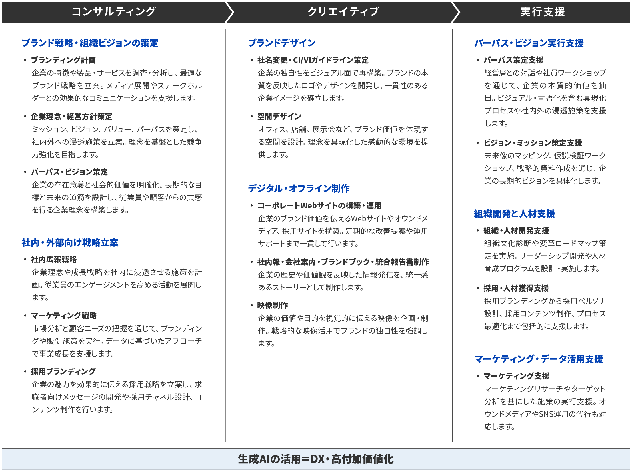 コンサルティング　クリエイティブ　実行支援