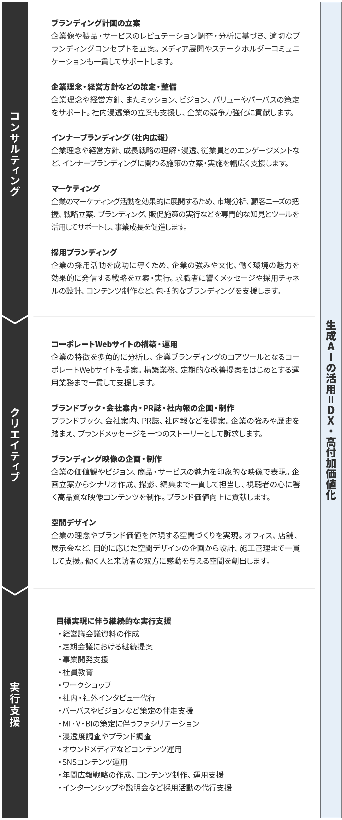 コンサルティング　クリエイティブ　実行支援